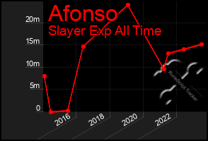 Total Graph of Afonso
