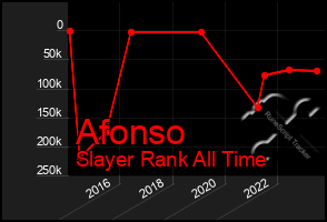 Total Graph of Afonso