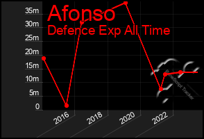 Total Graph of Afonso