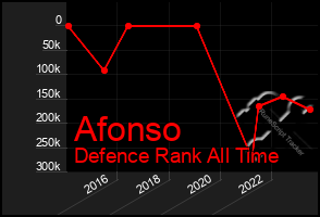 Total Graph of Afonso