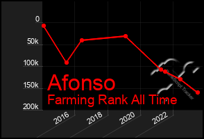 Total Graph of Afonso