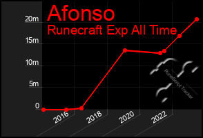 Total Graph of Afonso