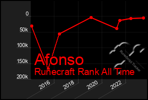 Total Graph of Afonso