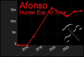 Total Graph of Afonso
