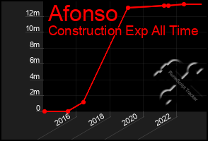 Total Graph of Afonso