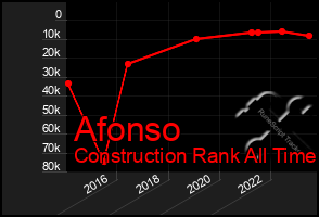 Total Graph of Afonso