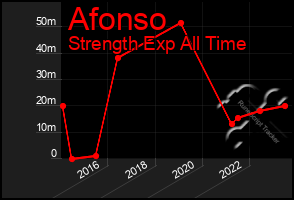 Total Graph of Afonso