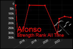 Total Graph of Afonso