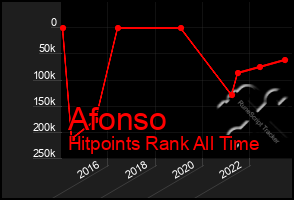 Total Graph of Afonso