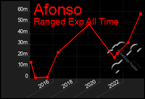 Total Graph of Afonso