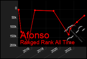 Total Graph of Afonso