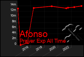 Total Graph of Afonso