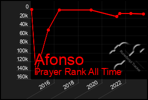 Total Graph of Afonso