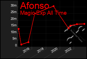 Total Graph of Afonso
