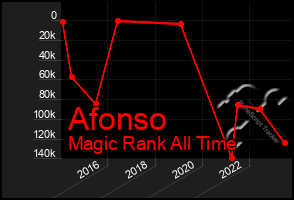 Total Graph of Afonso