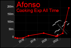 Total Graph of Afonso