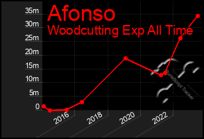 Total Graph of Afonso