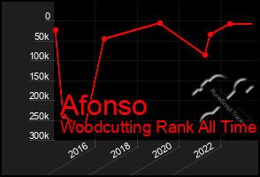 Total Graph of Afonso