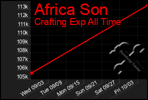 Total Graph of Africa Son