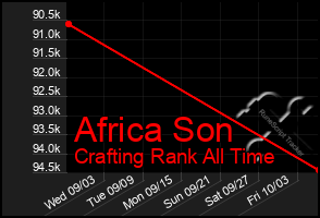 Total Graph of Africa Son