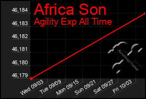 Total Graph of Africa Son