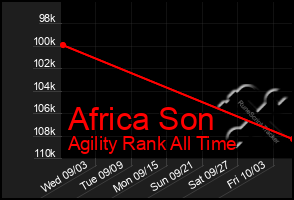 Total Graph of Africa Son