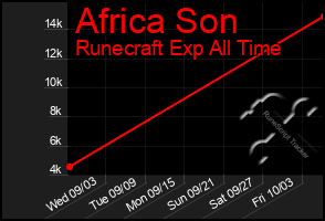 Total Graph of Africa Son