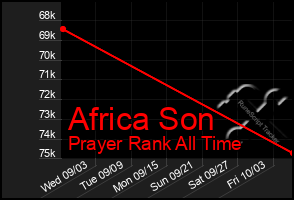 Total Graph of Africa Son