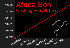 Total Graph of Africa Son