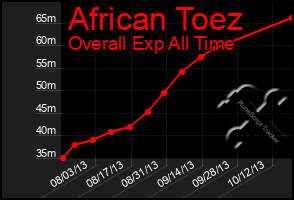 Total Graph of African Toez