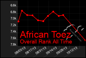Total Graph of African Toez