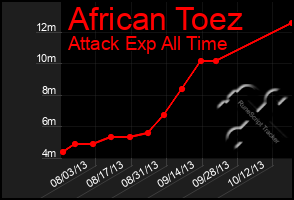 Total Graph of African Toez