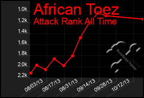 Total Graph of African Toez