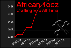 Total Graph of African Toez