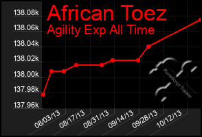 Total Graph of African Toez