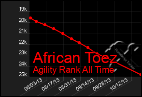 Total Graph of African Toez