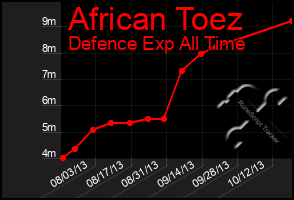 Total Graph of African Toez
