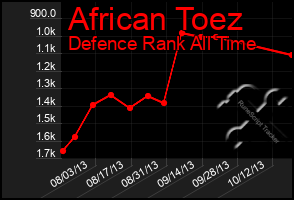 Total Graph of African Toez