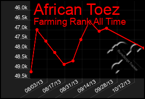 Total Graph of African Toez