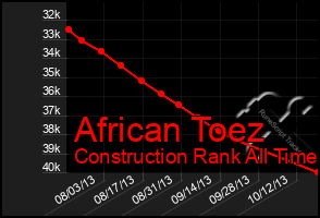 Total Graph of African Toez