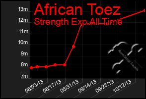 Total Graph of African Toez