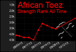 Total Graph of African Toez