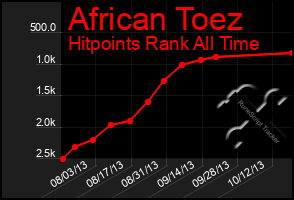 Total Graph of African Toez