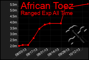 Total Graph of African Toez