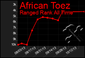 Total Graph of African Toez