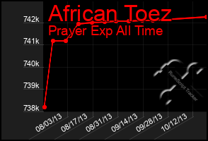 Total Graph of African Toez