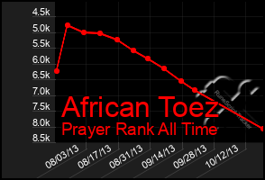Total Graph of African Toez