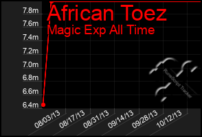 Total Graph of African Toez
