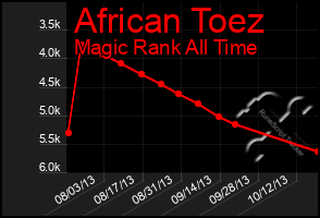 Total Graph of African Toez