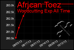 Total Graph of African Toez